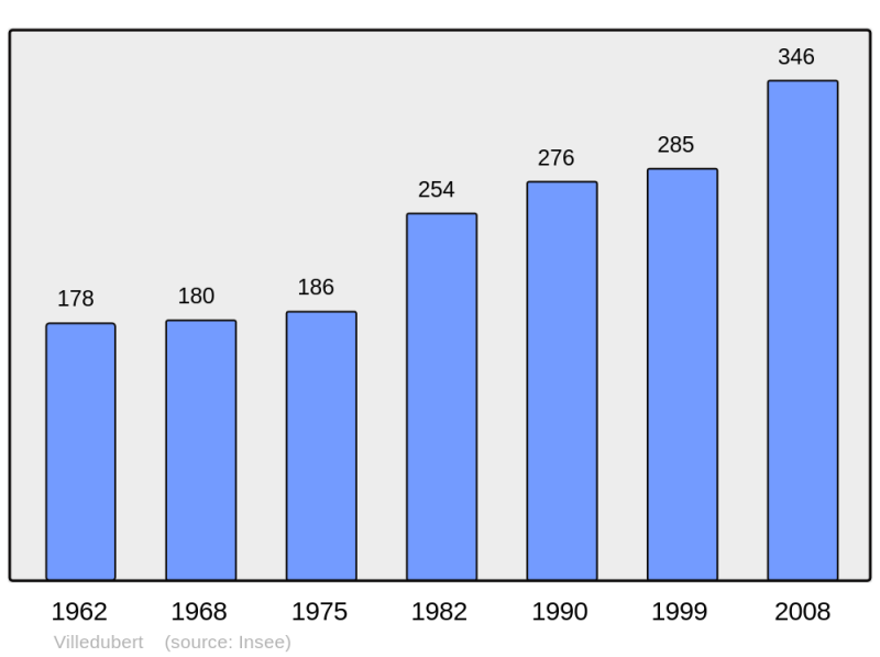 Soubor:Population - Municipality code 11422.png