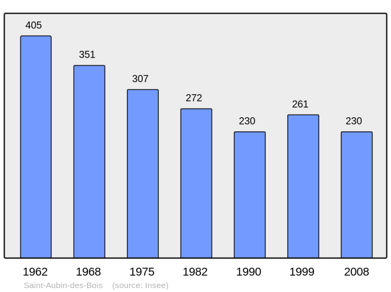 Soubor:Population - Municipality code 14559.png