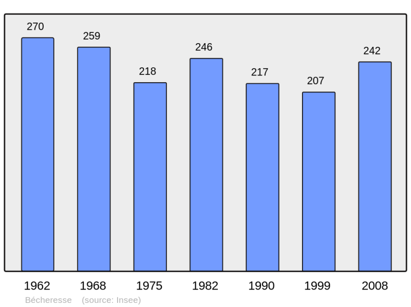 Soubor:Population - Municipality code 16036.png