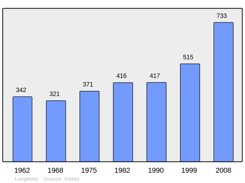 Soubor:Population - Municipality code 17208.png