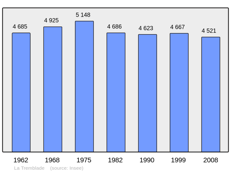 Soubor:Population - Municipality code 17452.png