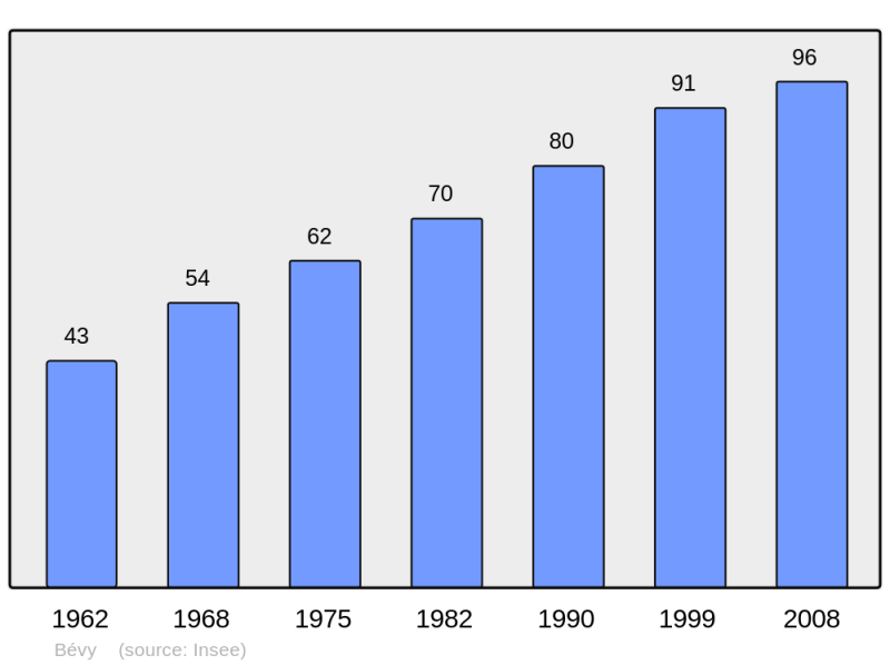 Soubor:Population - Municipality code 21070.png