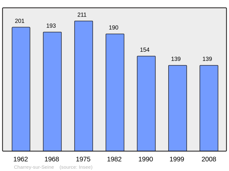 Soubor:Population - Municipality code 21149.png