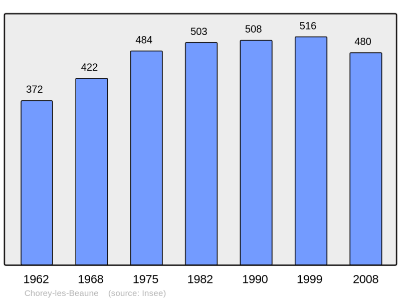 Soubor:Population - Municipality code 21173.png