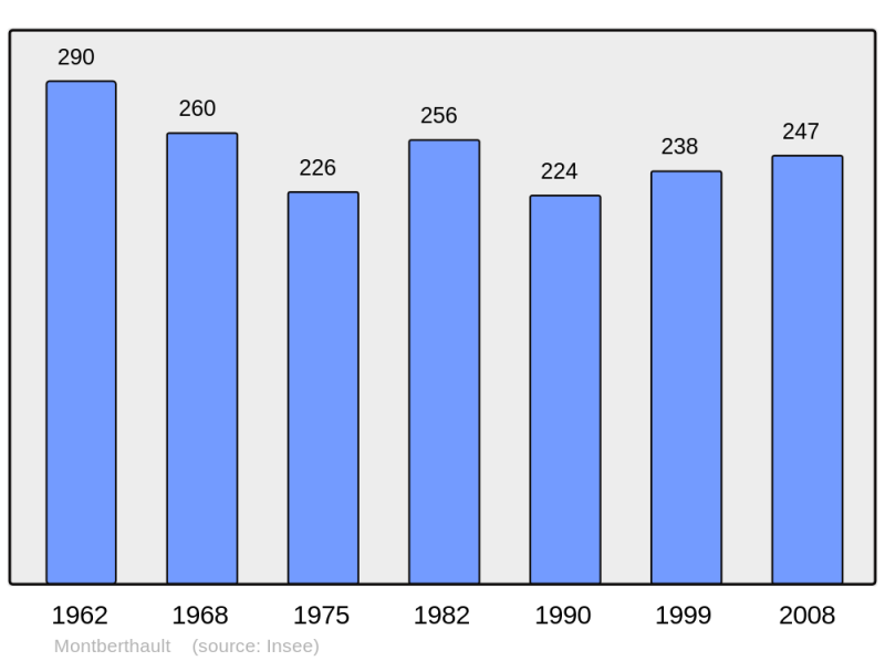 Soubor:Population - Municipality code 21426.png