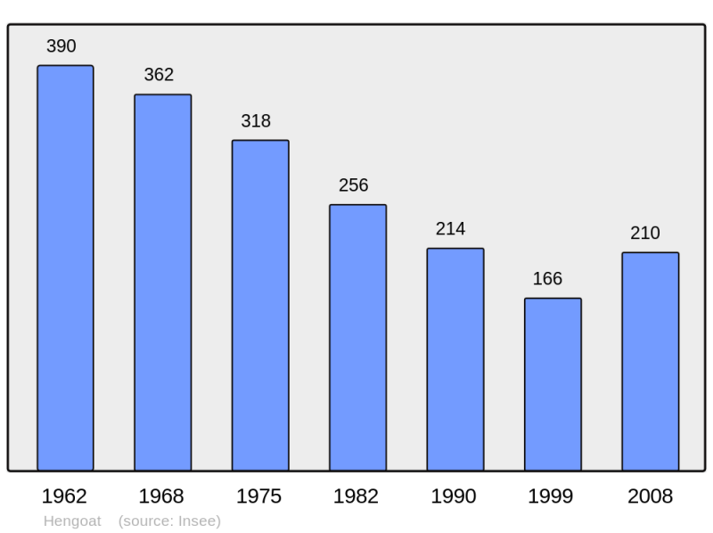 Soubor:Population - Municipality code 22078.png