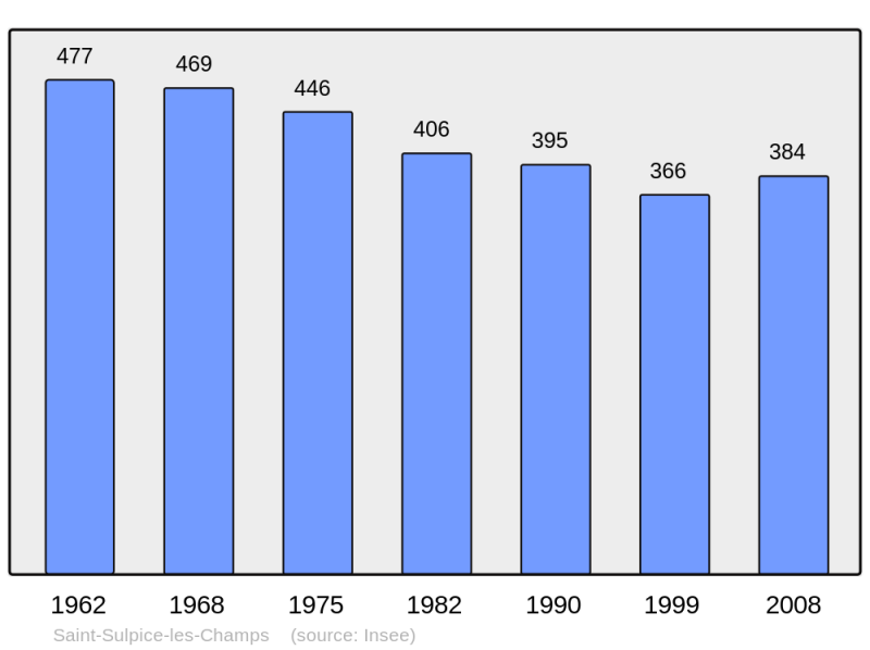 Soubor:Population - Municipality code 23246.png
