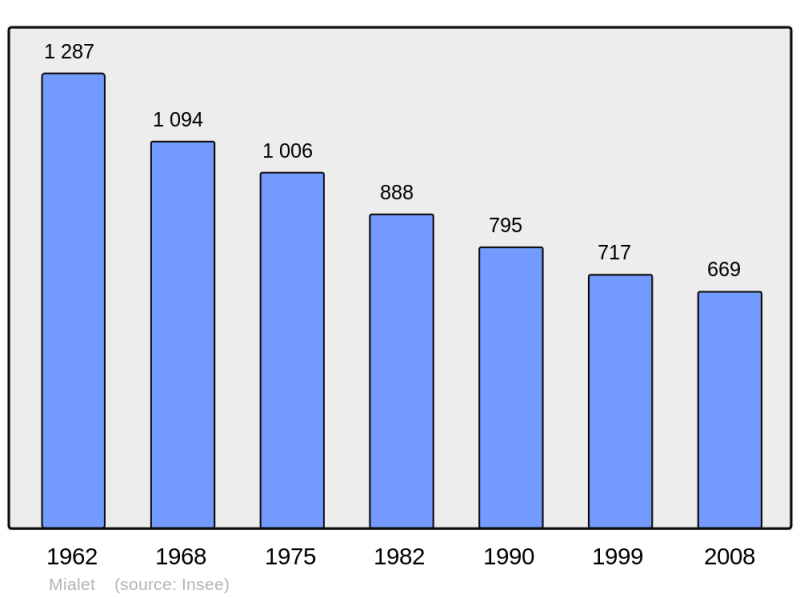 Soubor:Population - Municipality code 24269.png