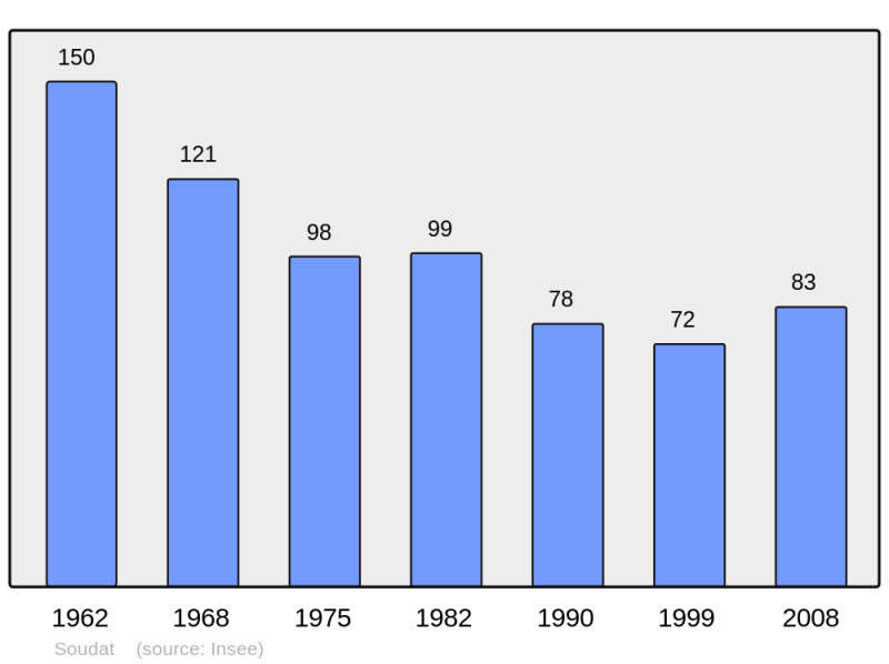 Soubor:Population - Municipality code 24541.png