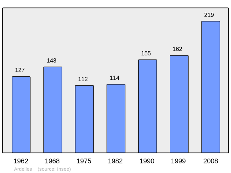 Soubor:Population - Municipality code 28008.png