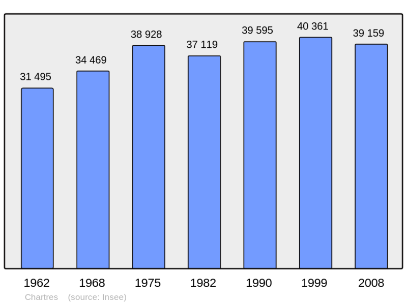 Soubor:Population - Municipality code 28085.png