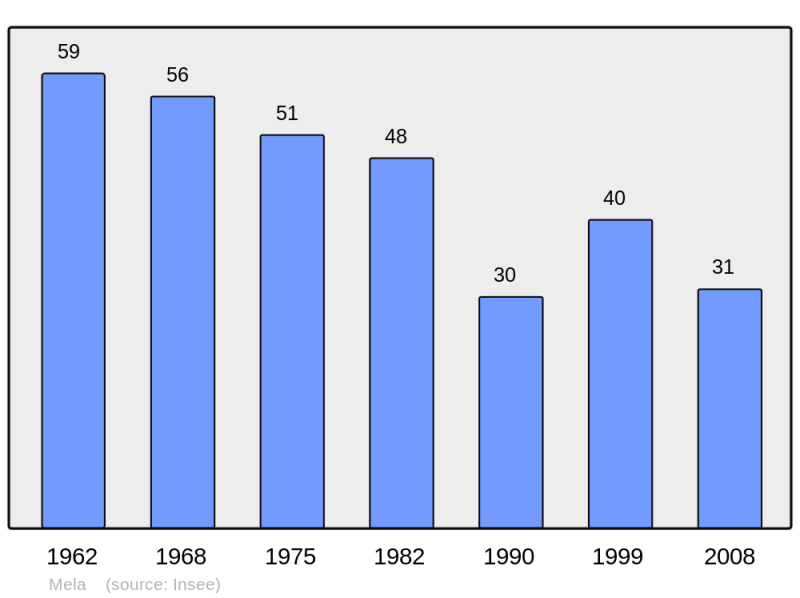 Soubor:Population - Municipality code 2A158.png