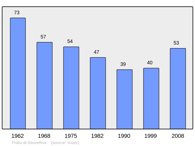 Soubor:Population - Municipality code 2B248.png