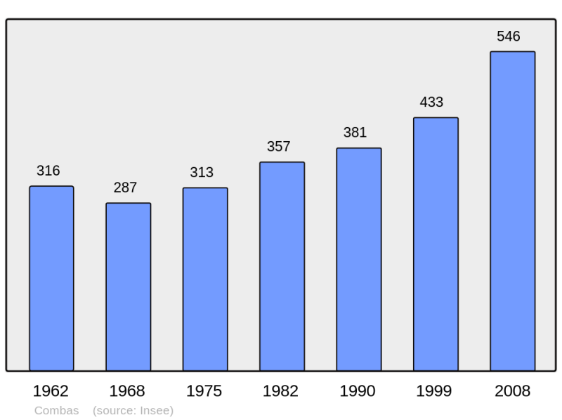 Soubor:Population - Municipality code 30088.png