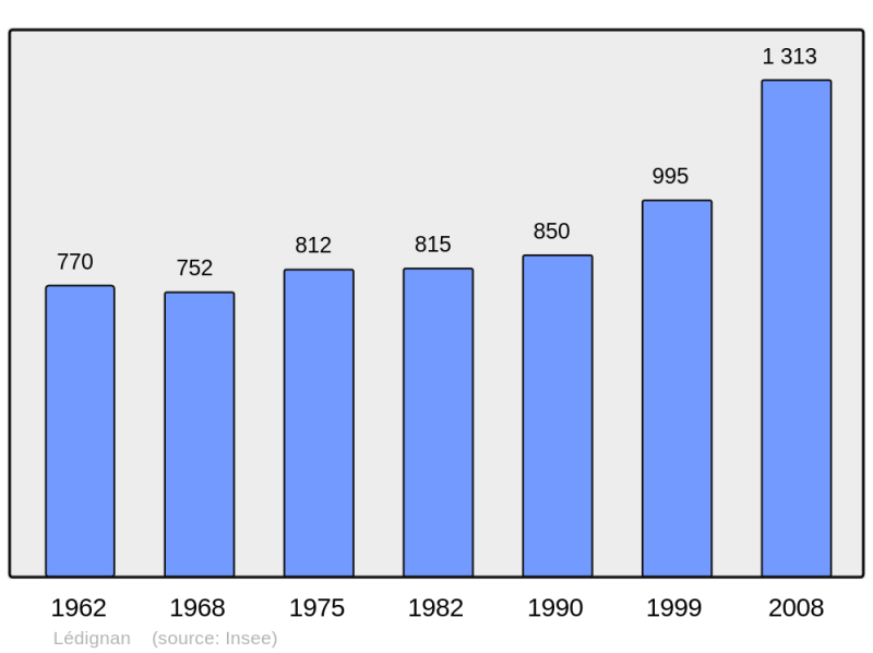 Soubor:Population - Municipality code 30146.png