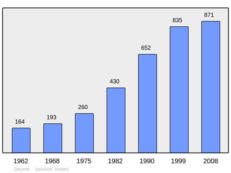 Soubor:Population - Municipality code 31161.png