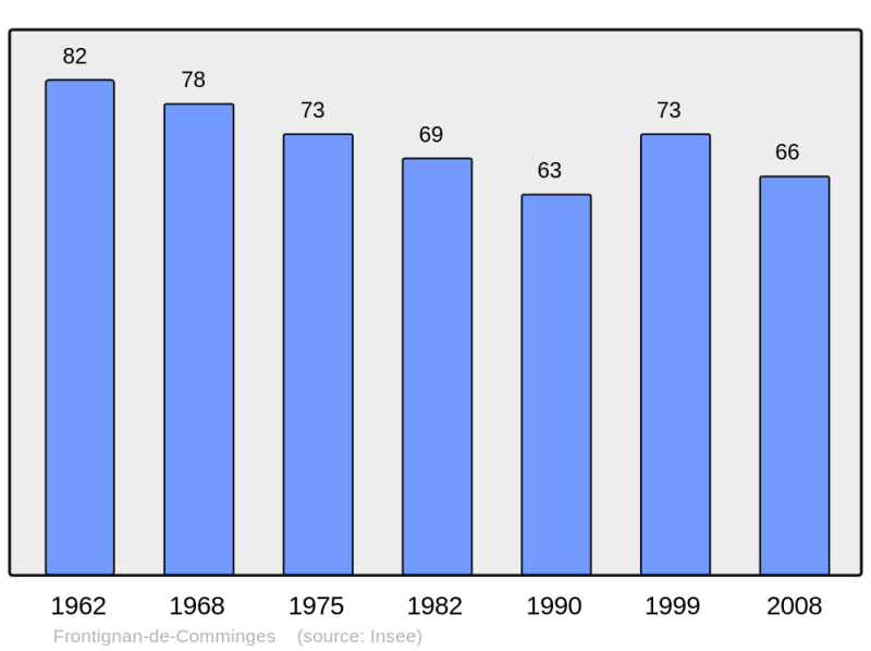 Soubor:Population - Municipality code 31200.png