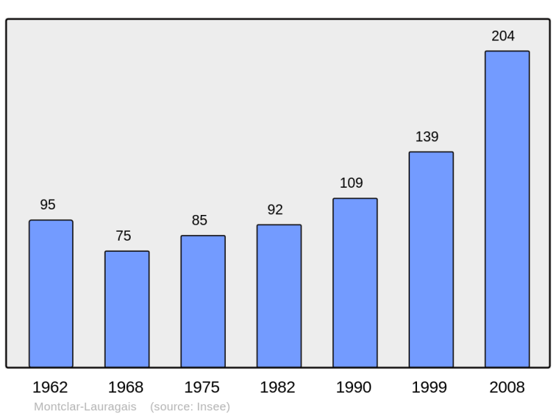 Soubor:Population - Municipality code 31368.png