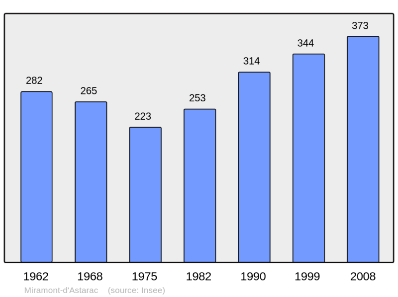 Soubor:Population - Municipality code 32254.png