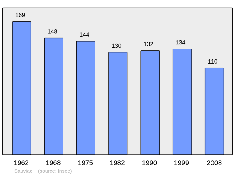 Soubor:Population - Municipality code 32419.png