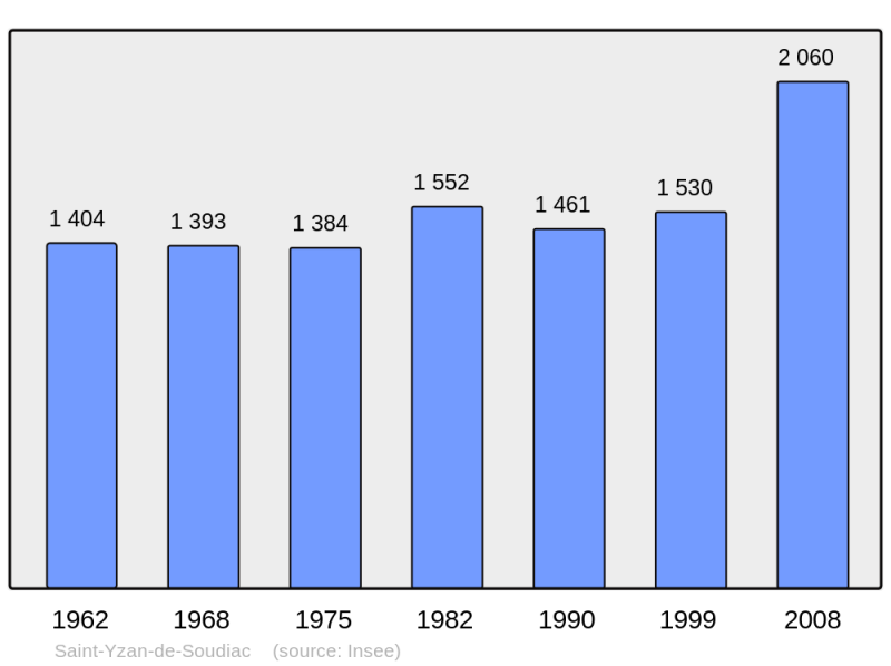 Soubor:Population - Municipality code 33492.png