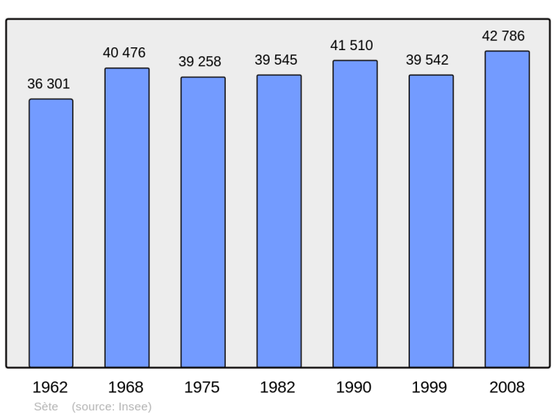 Soubor:Population - Municipality code 34301.png