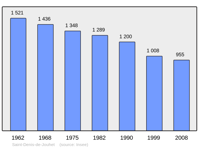 Soubor:Population - Municipality code 36189.png