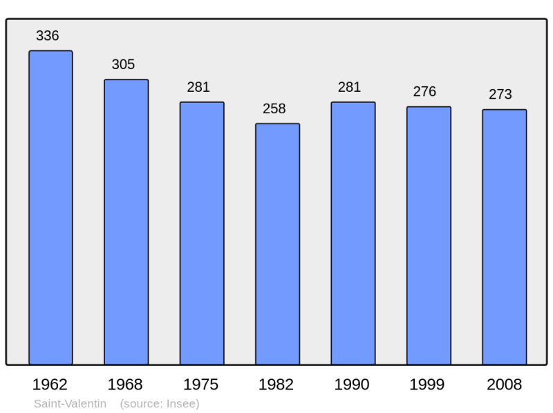Soubor:Population - Municipality code 36209.png