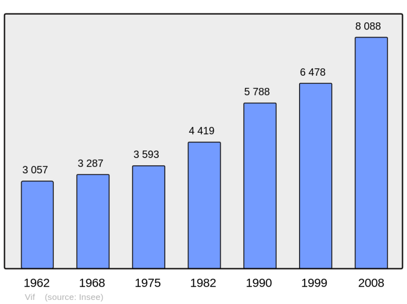 Soubor:Population - Municipality code 38545.png