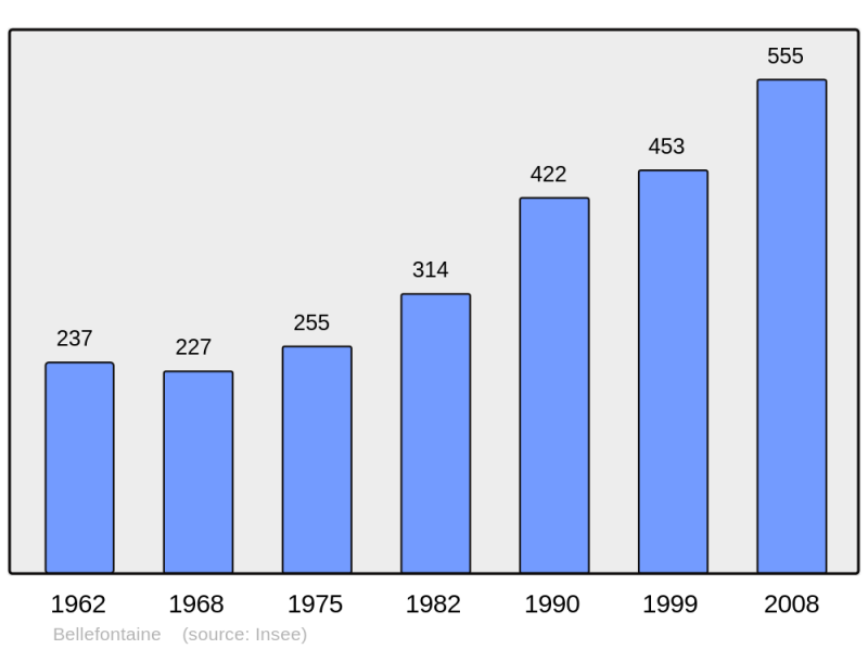 Soubor:Population - Municipality code 39047.png