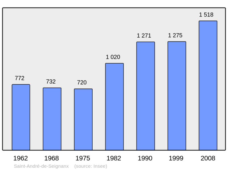 Soubor:Population - Municipality code 40248.png