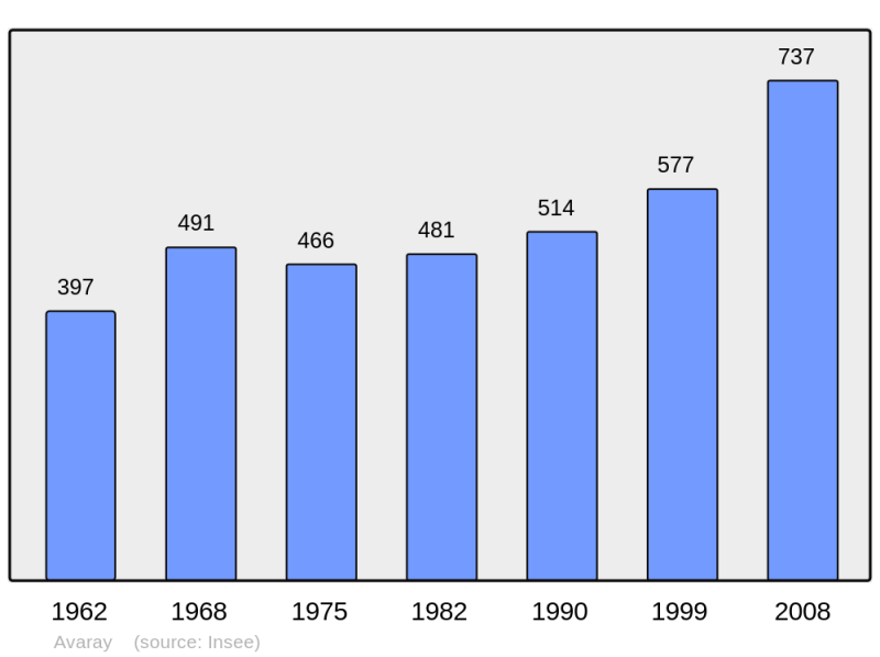 Soubor:Population - Municipality code 41008.png