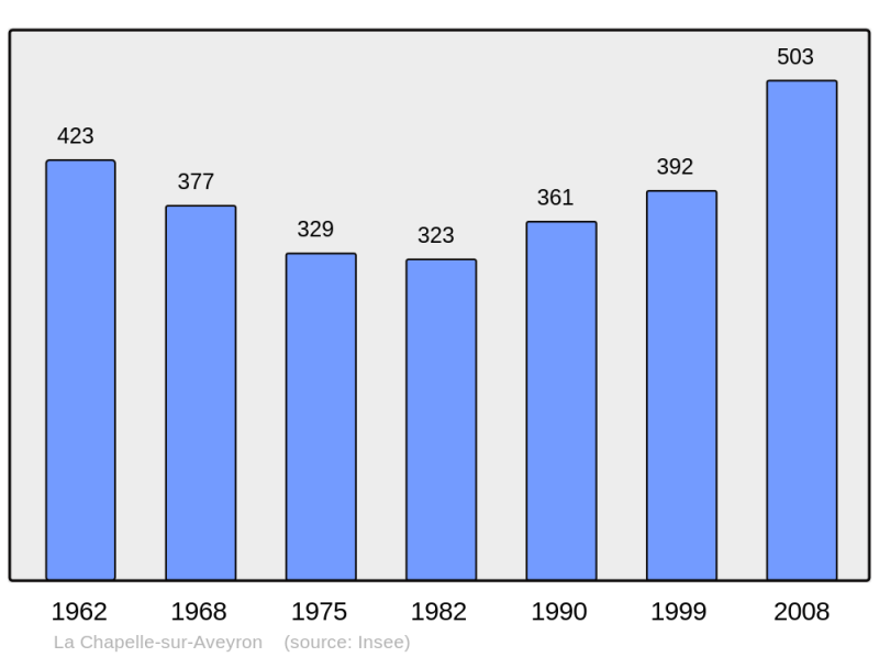 Soubor:Population - Municipality code 45077.png