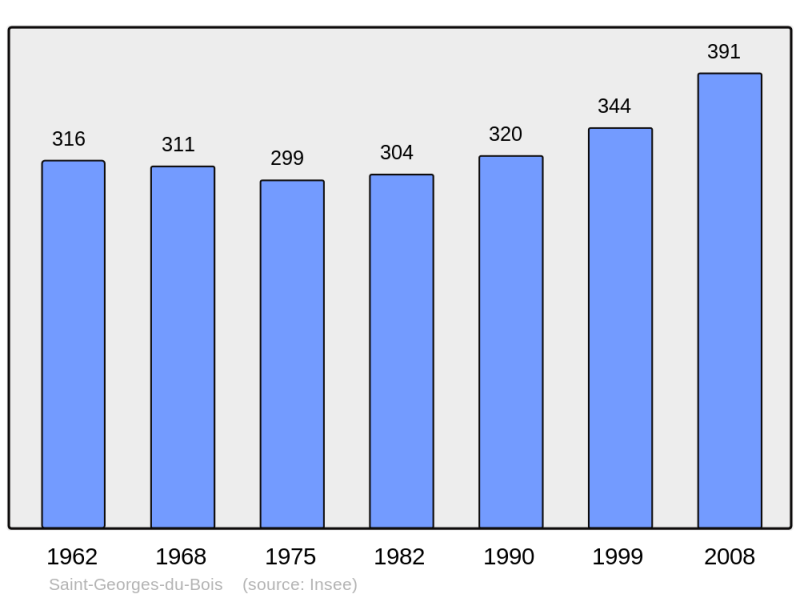 Soubor:Population - Municipality code 49280.png