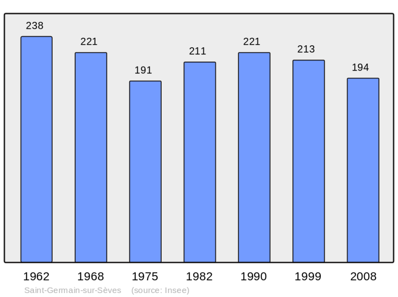 Soubor:Population - Municipality code 50482.png