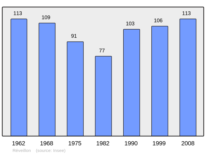 Soubor:Population - Municipality code 51459.png