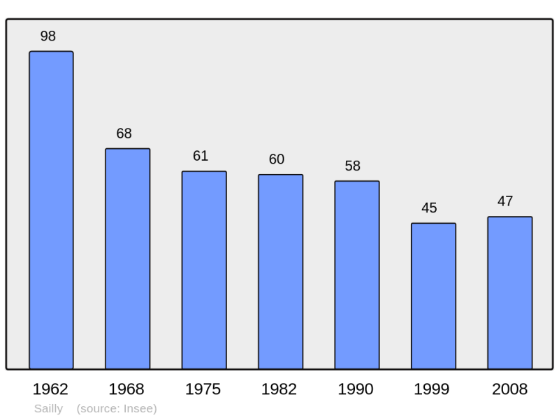 Soubor:Population - Municipality code 52443.png