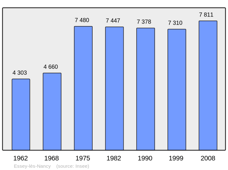 Soubor:Population - Municipality code 54184.png