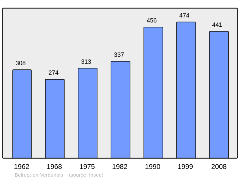 Soubor:Population - Municipality code 55045.png