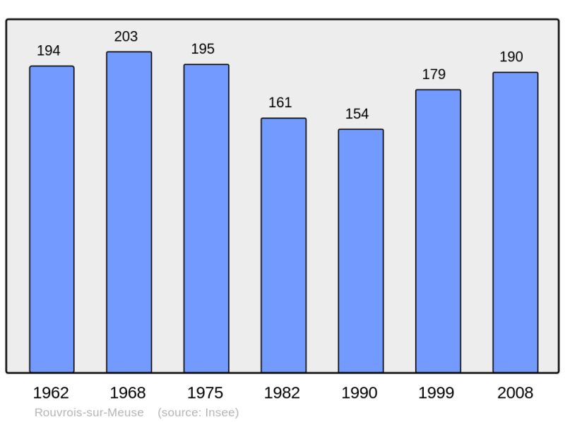 Soubor:Population - Municipality code 55444.png