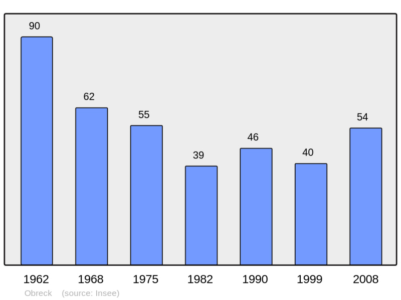 Soubor:Population - Municipality code 57520.png