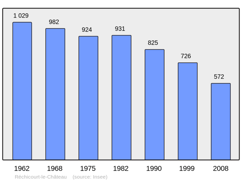 Soubor:Population - Municipality code 57564.png