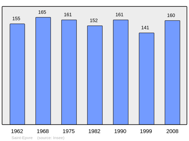 Soubor:Population - Municipality code 57609.png
