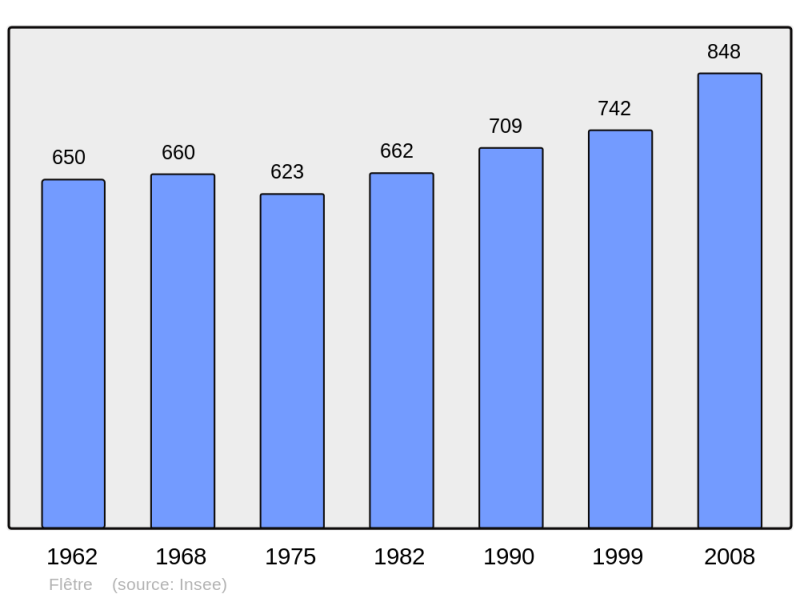 Soubor:Population - Municipality code 59237.png