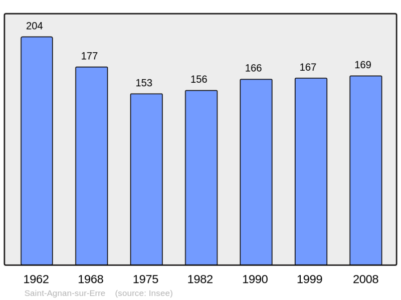 Soubor:Population - Municipality code 61359.png