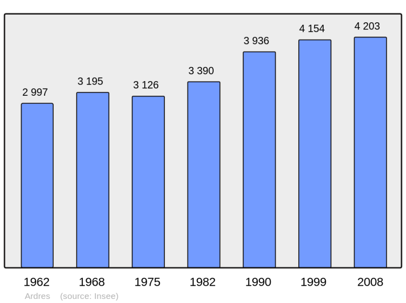 Soubor:Population - Municipality code 62038.png