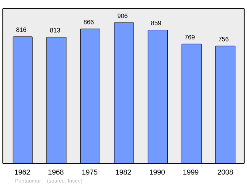 Soubor:Population - Municipality code 63283.png