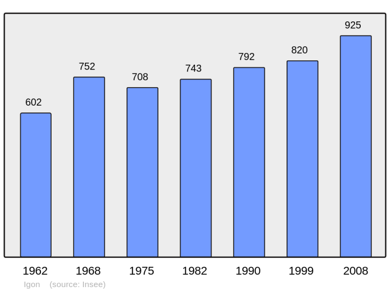 Soubor:Population - Municipality code 64270.png