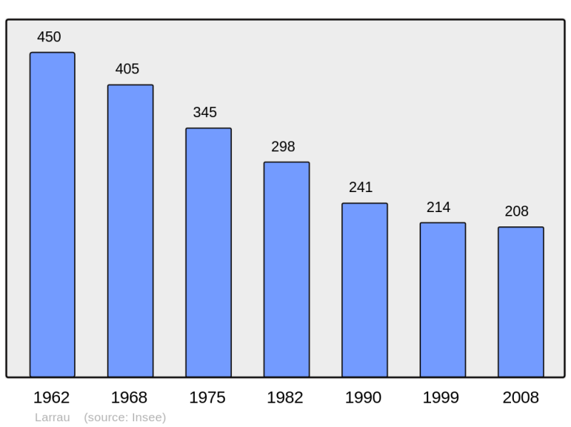 Soubor:Population - Municipality code 64316.png