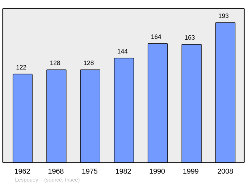 Soubor:Population - Municipality code 65270.png